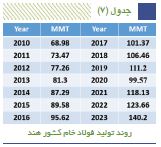 فهرست ۲۸ کشور بزرگ تولیدکننده فولاد جهان منتشر شد