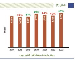 فهرست ۲۸ کشور بزرگ تولیدکننده فولاد جهان منتشر شد