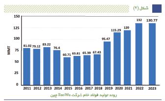 فهرست ۲۸ کشور بزرگ تولیدکننده فولاد جهان منتشر شد