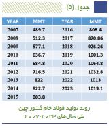 فهرست ۲۸ کشور بزرگ تولیدکننده فولاد جهان منتشر شد