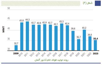 فهرست ۲۸ کشور بزرگ تولیدکننده فولاد جهان منتشر شد