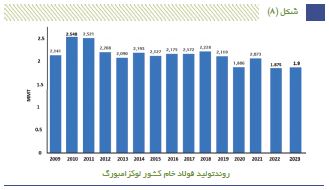 فهرست ۲۸ کشور بزرگ تولیدکننده فولاد جهان منتشر شد