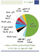 فهرست ۲۸ کشور بزرگ تولیدکننده فولاد جهان منتشر شد