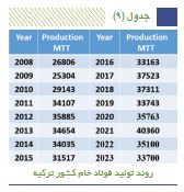 فهرست ۲۸ کشور بزرگ تولیدکننده فولاد جهان منتشر شد