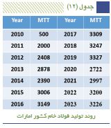 فهرست ۲۸ کشور بزرگ تولیدکننده فولاد جهان منتشر شد