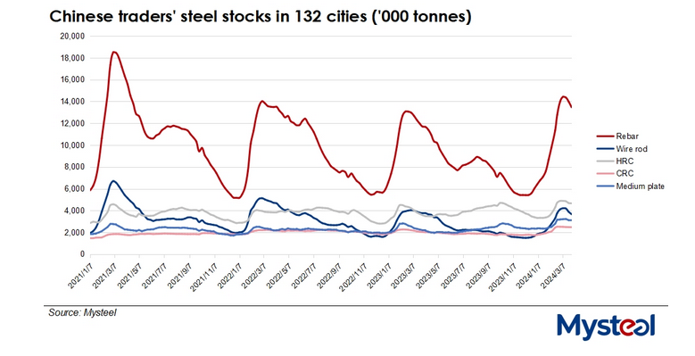 افت ۲.۸ درصدی موجودی محصولات فولادی در چین