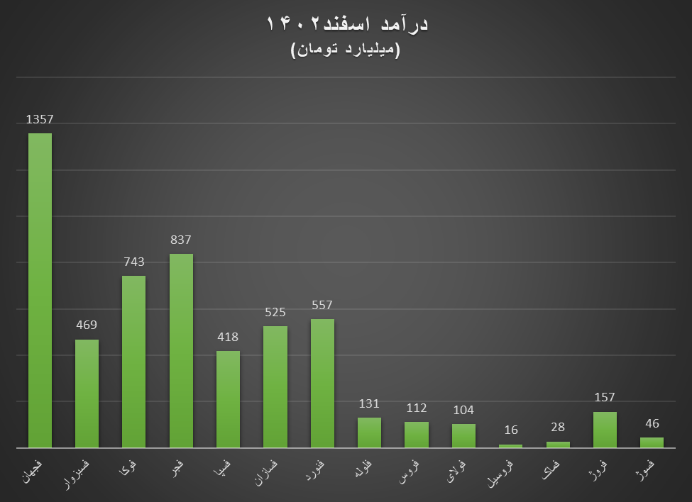 اسفند بد ولی سال پر درآمد برای تولیدکنندگان محصولات فلزی