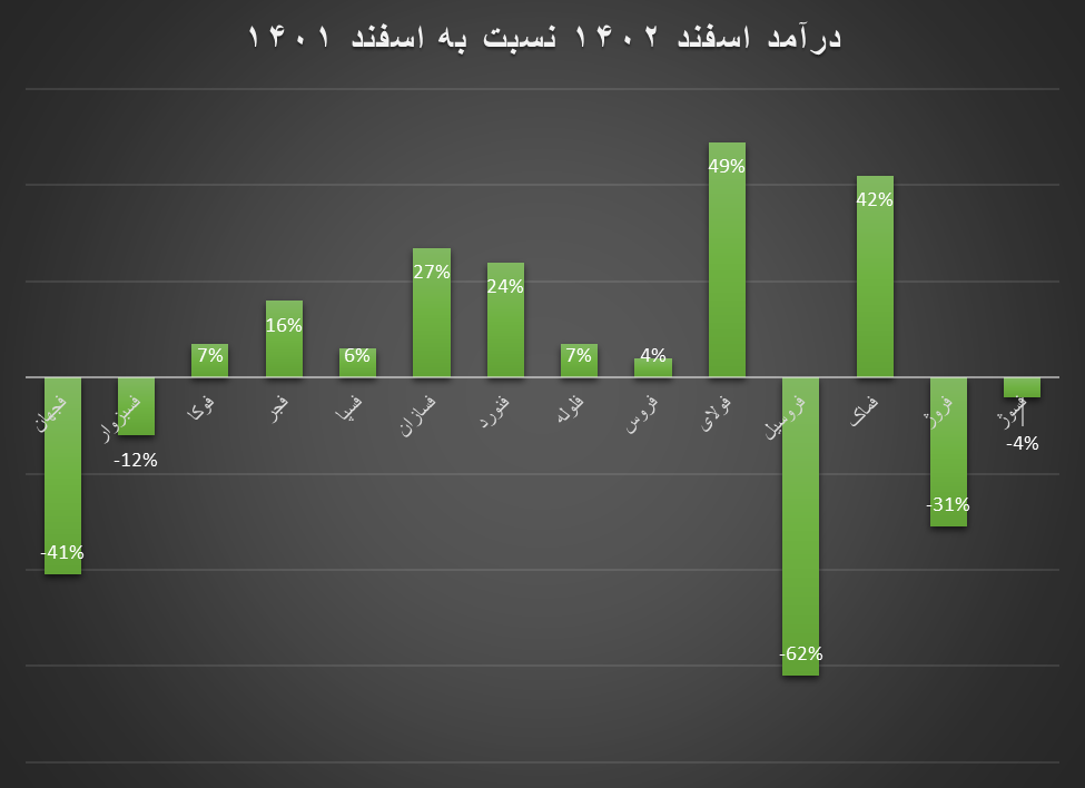 اسفند بد ولی سال پر درآمد برای تولیدکنندگان محصولات فلزی