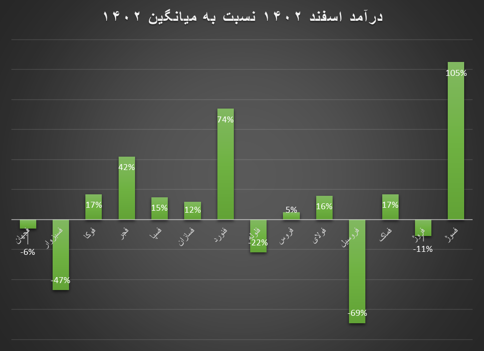 اسفند بد ولی سال پر درآمد برای تولیدکنندگان محصولات فلزی