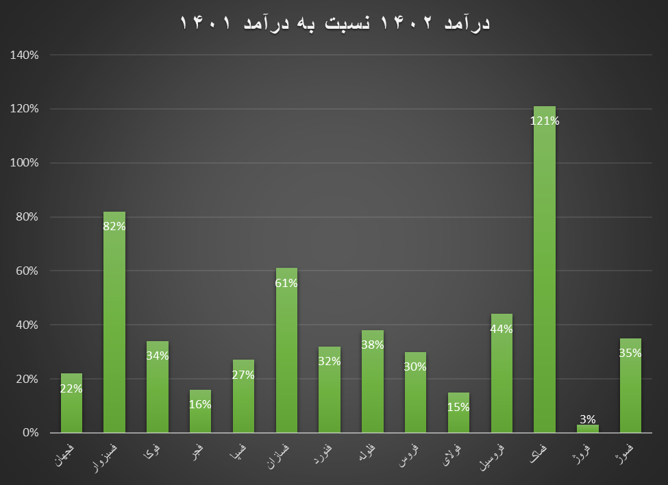 اسفند بد ولی سال پر درآمد برای تولیدکنندگان محصولات فلزی