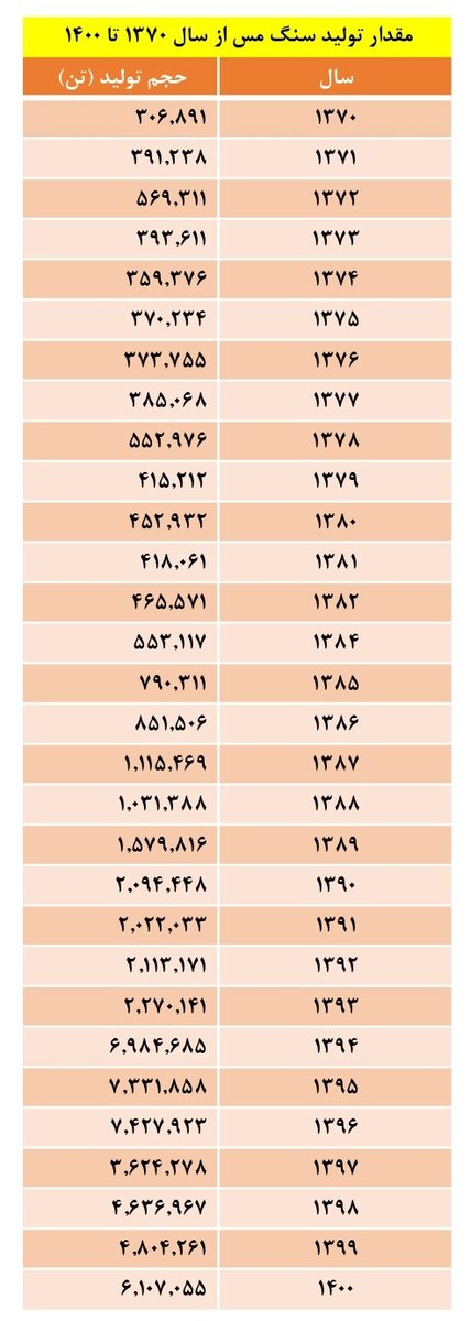پرواز ۲ هزار درصدی تولید سنگ مس