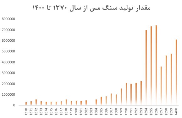 پرواز ۲ هزار درصدی تولید سنگ مس