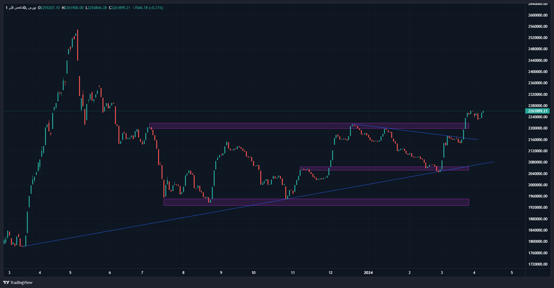 رشد شاخص کل در هفته عقبنشینی شاخص کل هم وزن