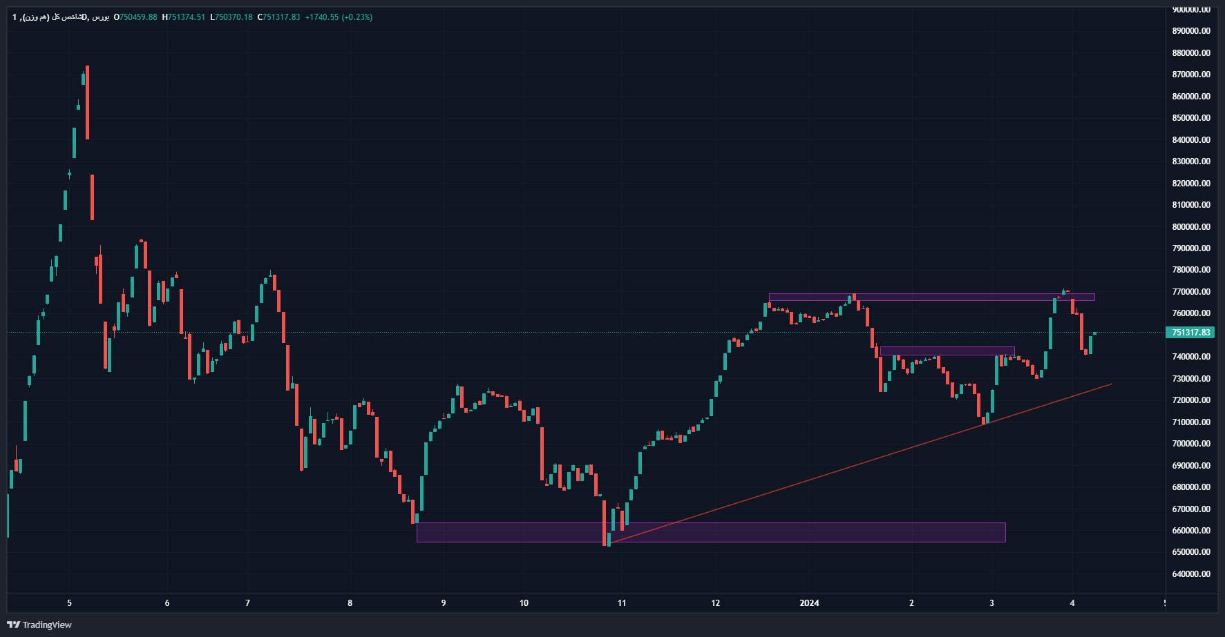 رشد شاخص کل در هفته عقبنشینی شاخص کل هم وزن