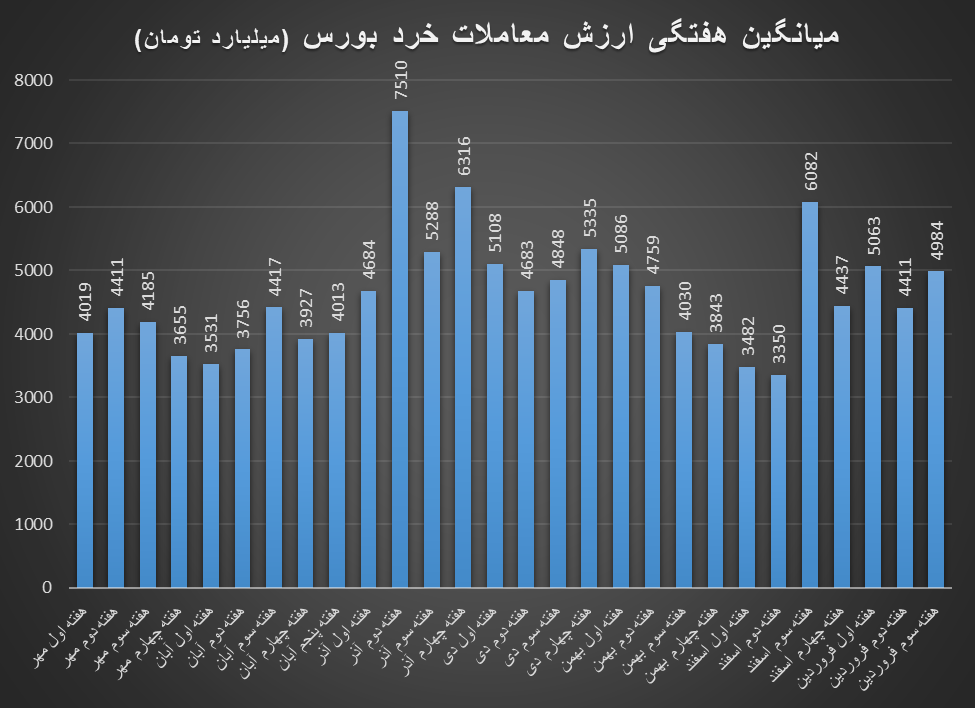 رشد شاخص کل در هفته عقبنشینی شاخص کل هم وزن
