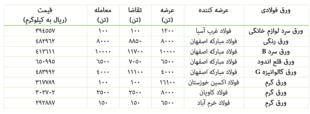 رشد عرضه ورقهای فولادی در بورس کالا طی هفته سوم فروردین