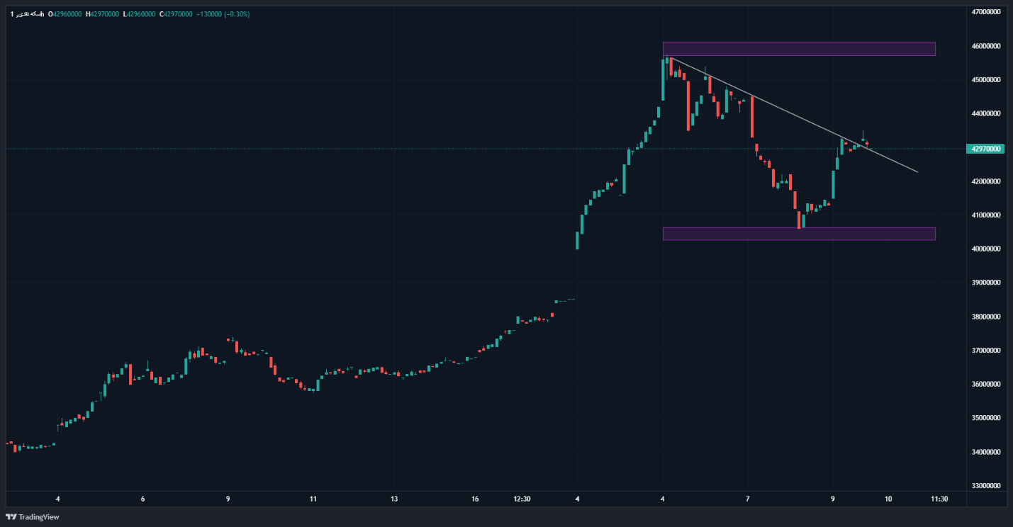 نوسان شدید طلا در سطوح مهم معاملاتی