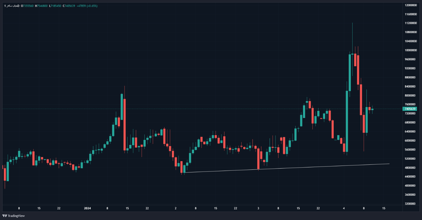 نوسان شدید طلا در سطوح مهم معاملاتی