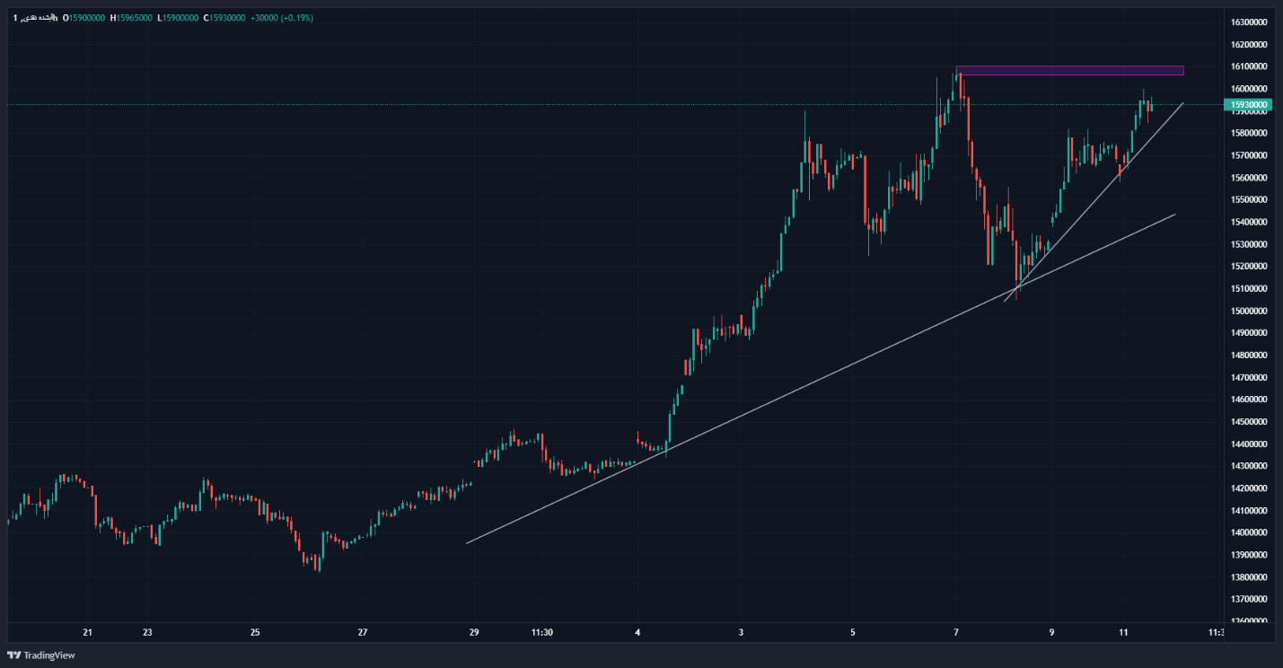 نوسان شدید طلا در سطوح مهم معاملاتی