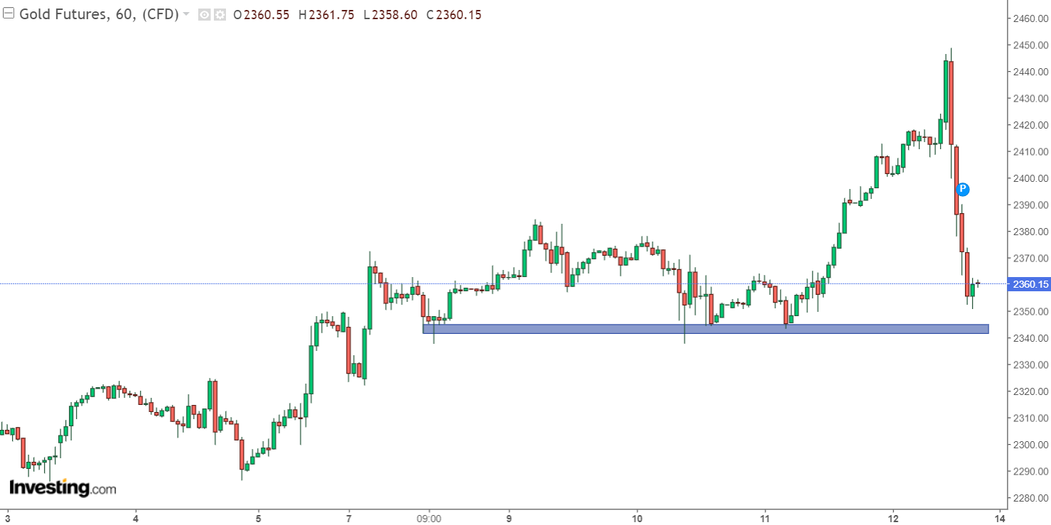 صعود انس طلا شاید تا کانال ۲۷۰۰ دلار