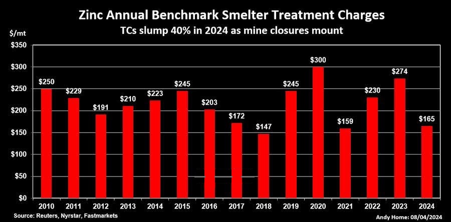 افزایش قیمت روی با کاهش موجودی انبارها