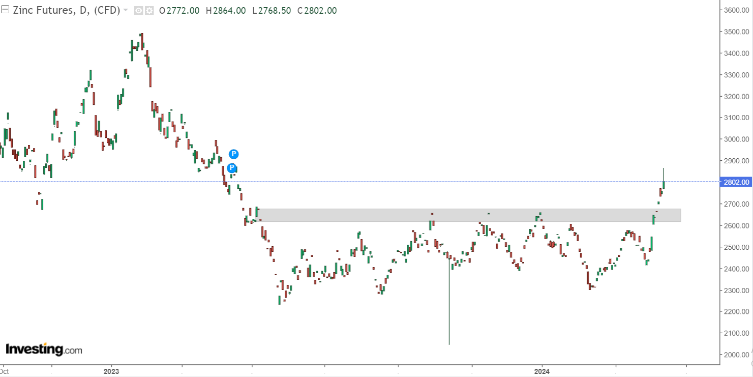 افزایش قیمت روی با کاهش موجودی انبارها