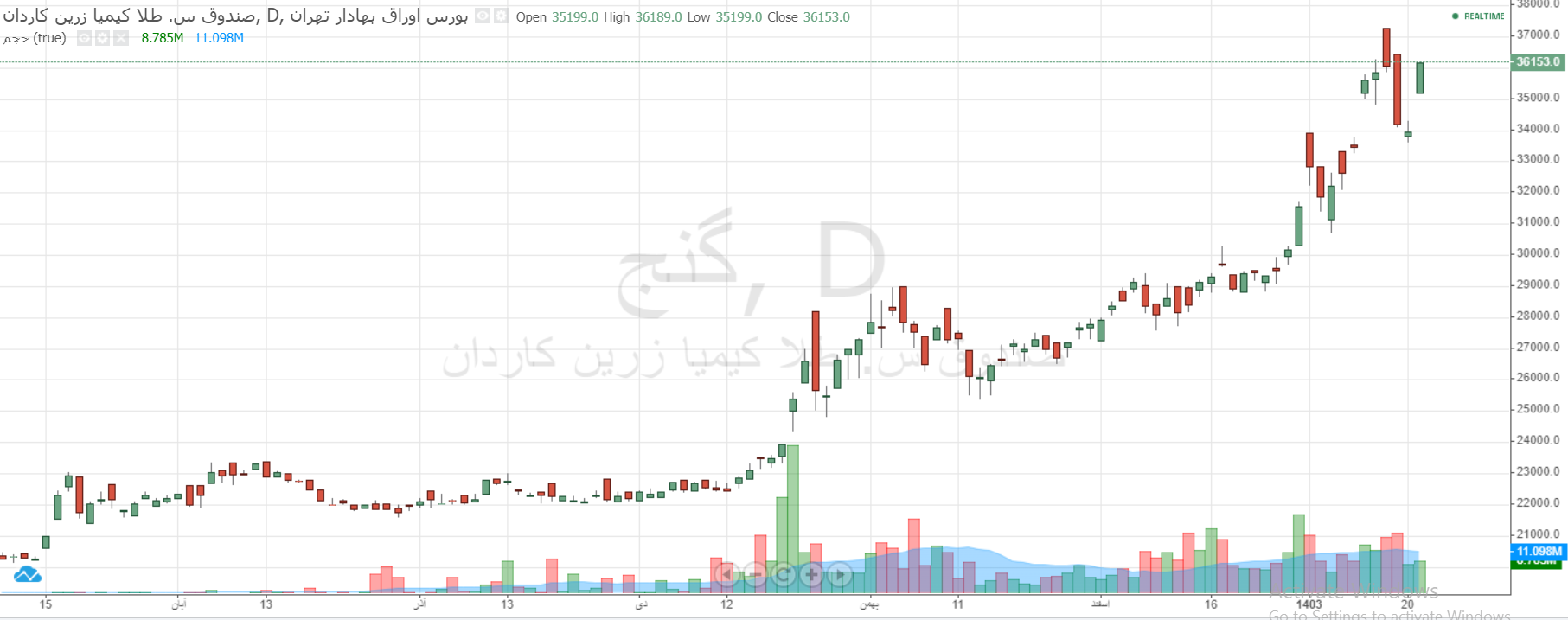 بررسی بازدهی ۱۰۰ روزه طلا از بازار فیزیکی تا صندوقهای بورسی