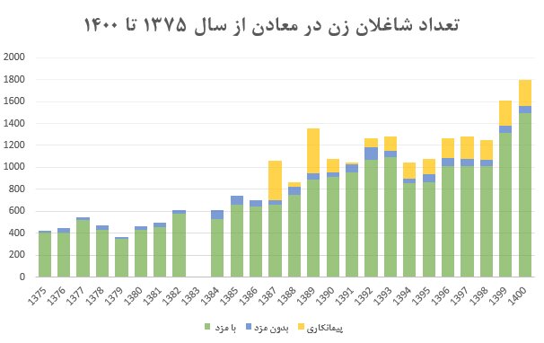  یک هزار و ۸۰۰ زن ایرانی در معادن کار می‌کنند