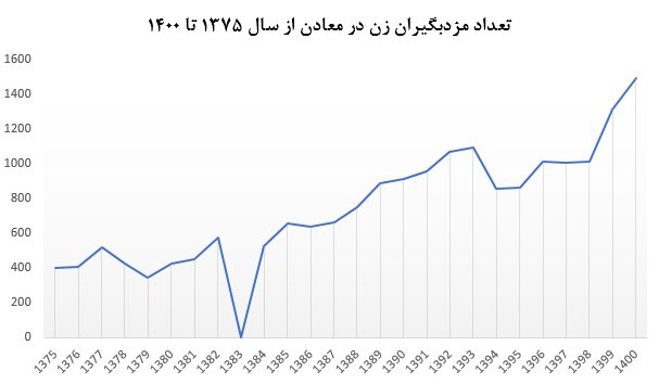  یک هزار و ۸۰۰ زن ایرانی در معادن کار می‌کنند