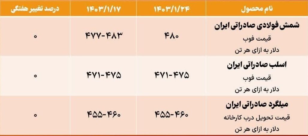 قیمت شمش فولادی ایران در هفته گذشت کاهش نداشت