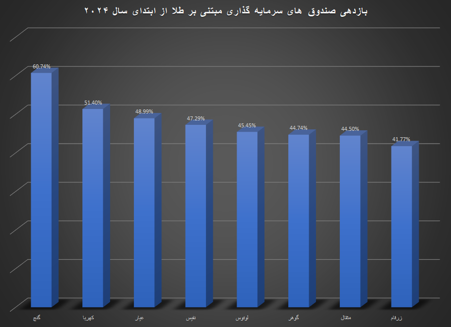 بررسی بازدهی ۱۰۰ روزه طلا از بازار فیزیکی تا صندوقهای بورسی