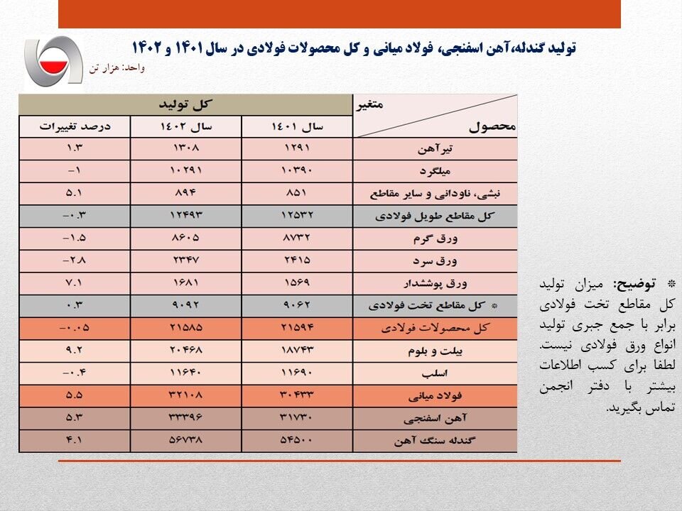 تولید فولاد ایران از مرز ۳۲ میلیون تن عبور کرد