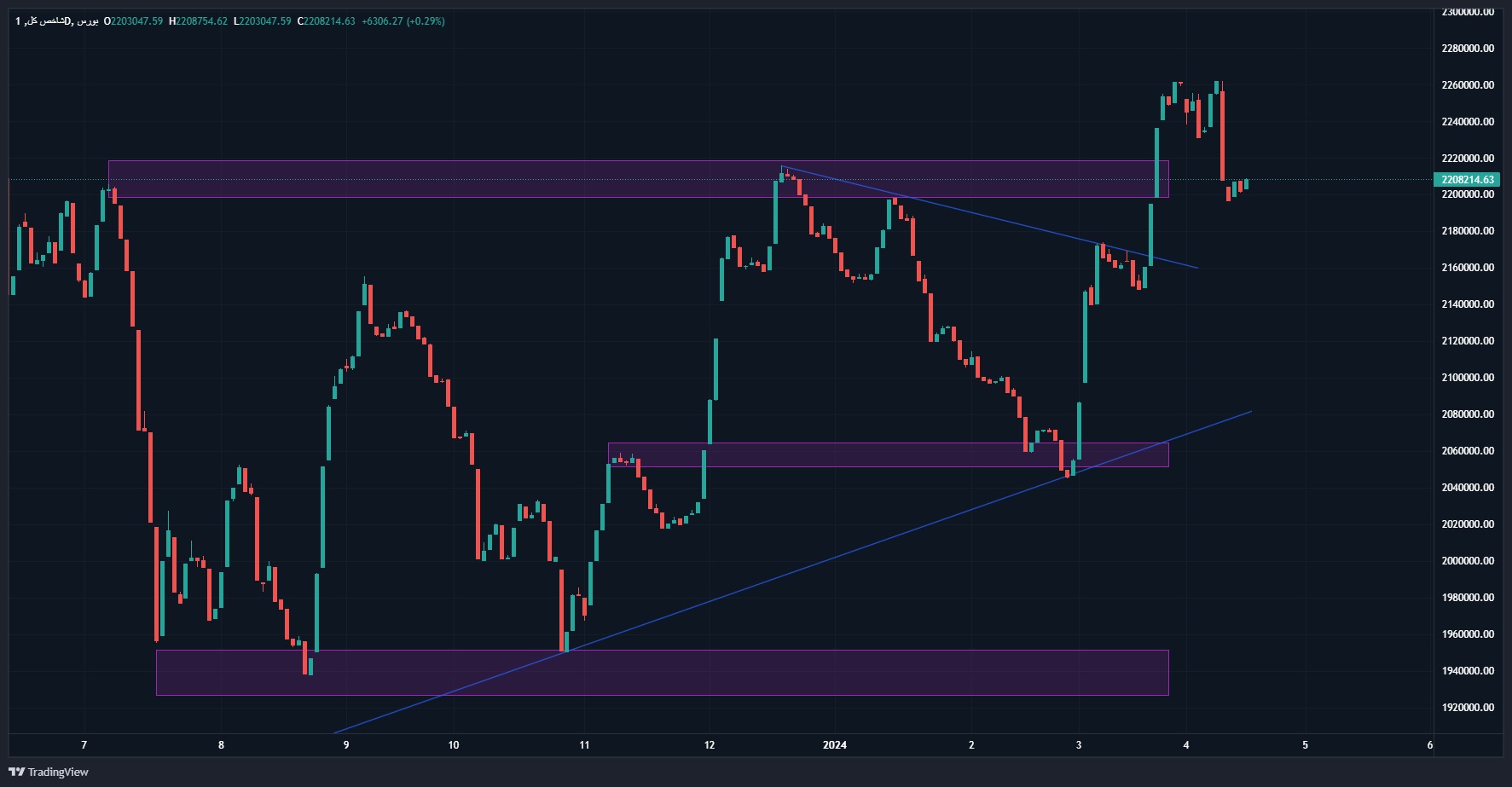 خوشبینی به رشد بورس در هفته پایانی فروردین