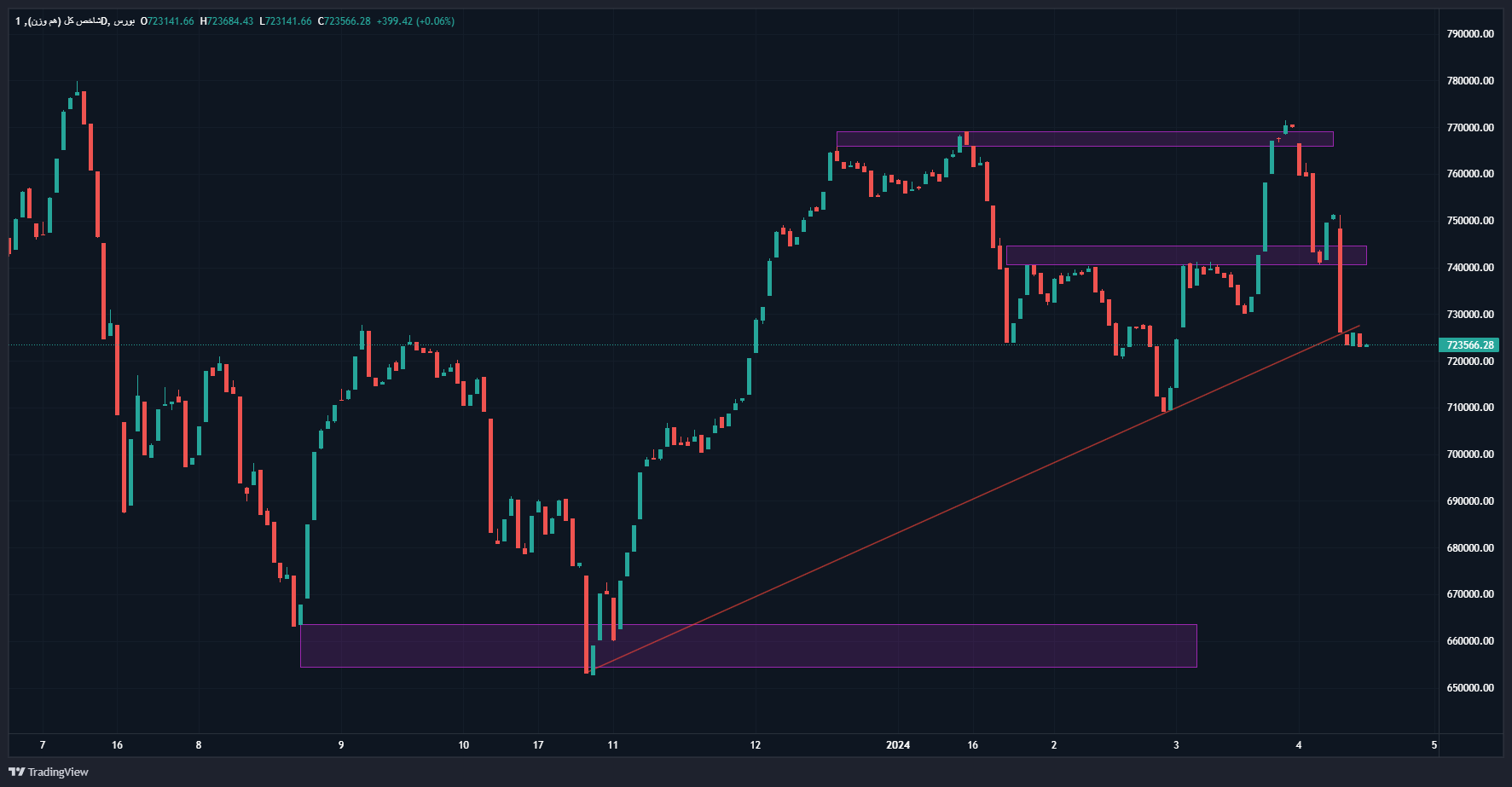 خوشبینی به رشد بورس در هفته پایانی فروردین