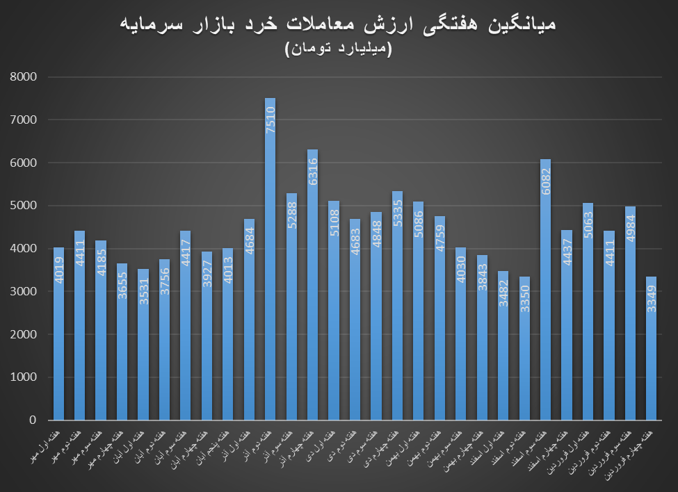 خوشبینی به رشد بورس در هفته پایانی فروردین