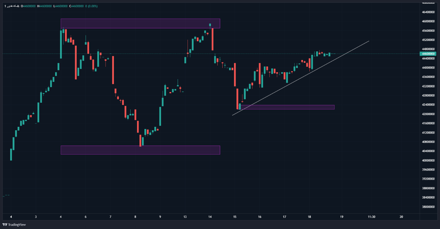 بازار طلا وارد رکود میشود؟