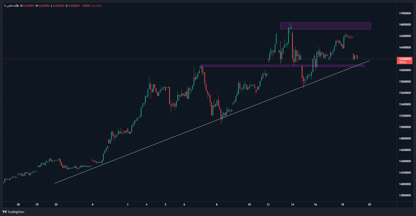بازار طلا وارد رکود میشود؟