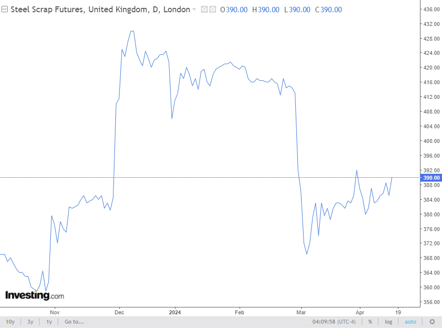 قراضه آهن در کانال ۳۸۲ دلار جا خوش کرد