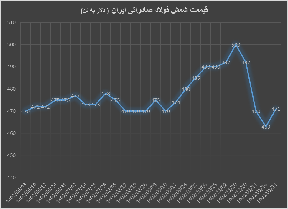 شمش فولاد صادراتی ایران به ۴۷۱ دلار رسید