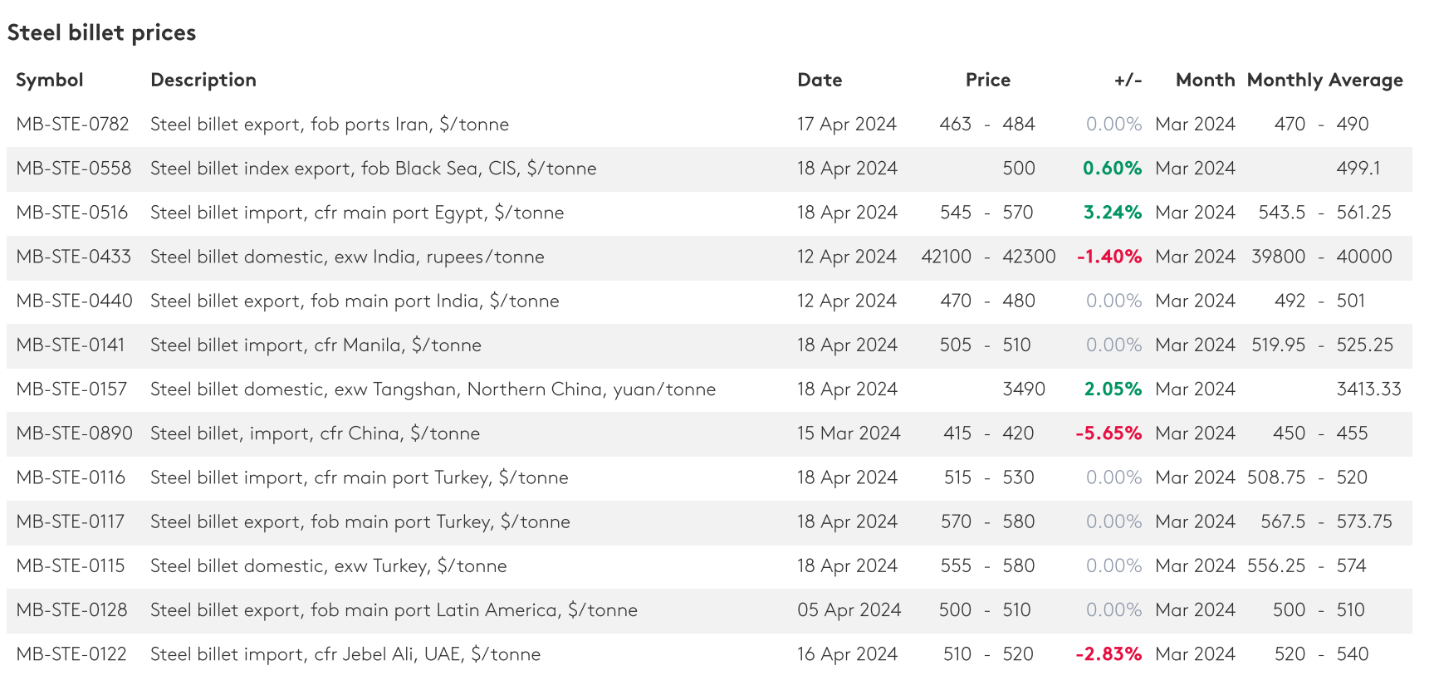 شمش فولاد صادراتی ایران به ۴۷۱ دلار رسید