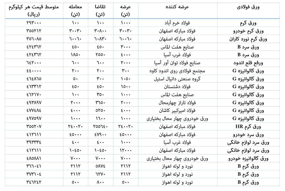 معامله ۴۰۸۴۸۴ تن ورق فولادی در بورس کالا طی هفته چهارم فروردین
