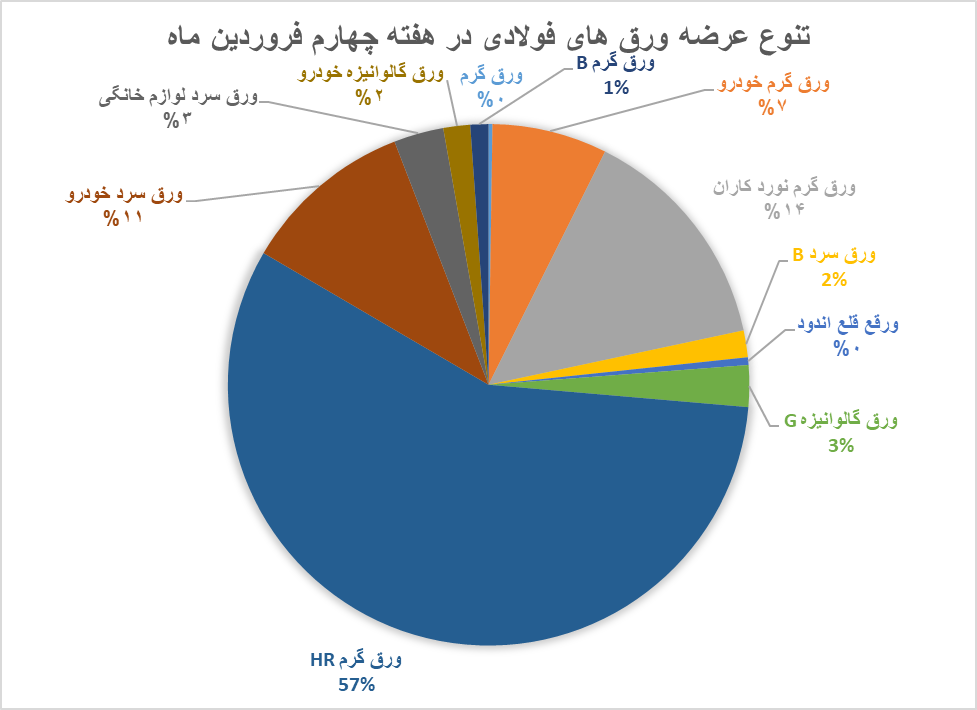 معامله ۴۰۸۴۸۴ تن ورق فولادی در بورس کالا طی هفته چهارم فروردین