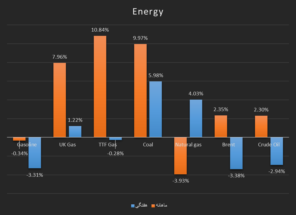 صعود زغالسنگ در هفته ریزشی نفت