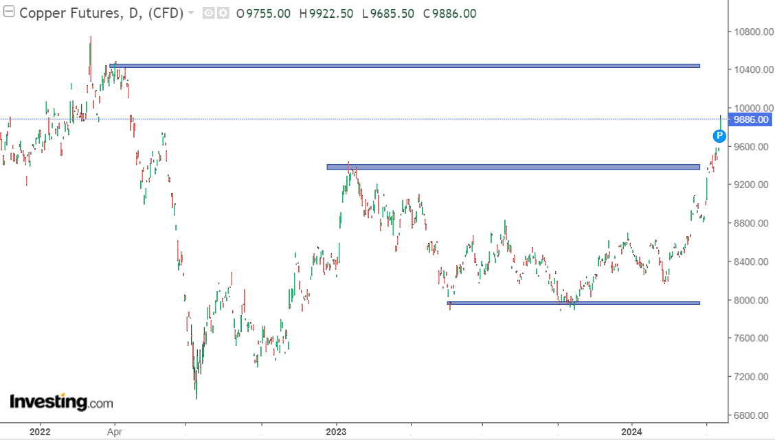 سقف شکنی فلزات پایه با پیشتازی مس