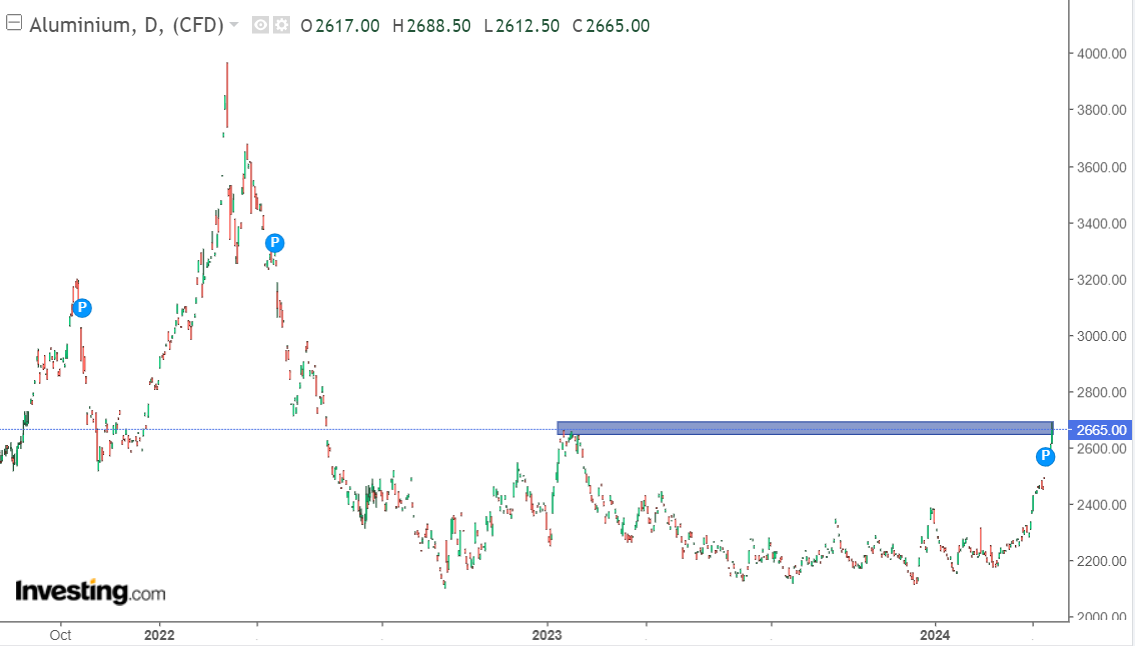 سقف شکنی فلزات پایه با پیشتازی مس