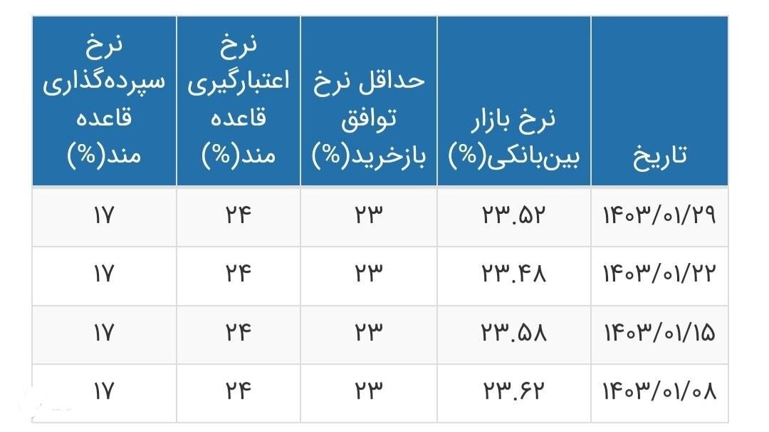 نرخ بهره بین بانکی به ۲۳.۵۲ درصد رسید