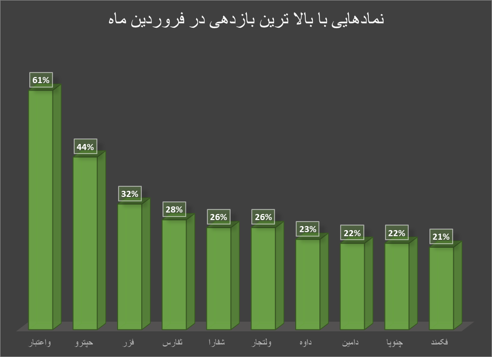 پربازدهترین نمادهای بازار سرمایه در فروردین نیمه تعطیل