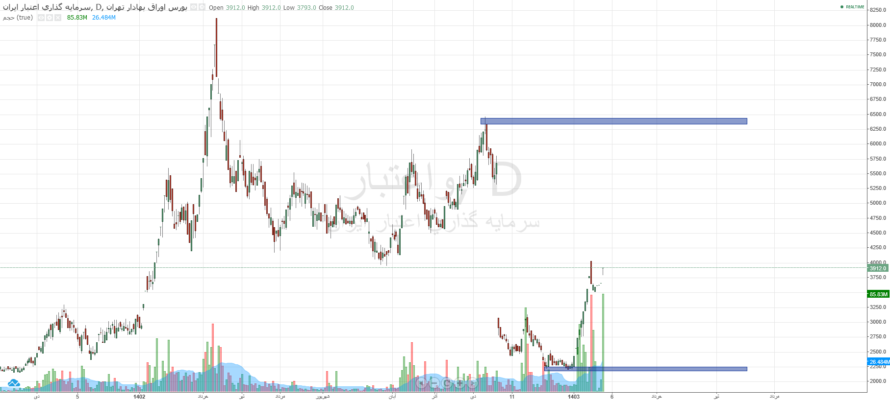 پربازدهترین نمادهای بازار سرمایه در فروردین نیمه تعطیل