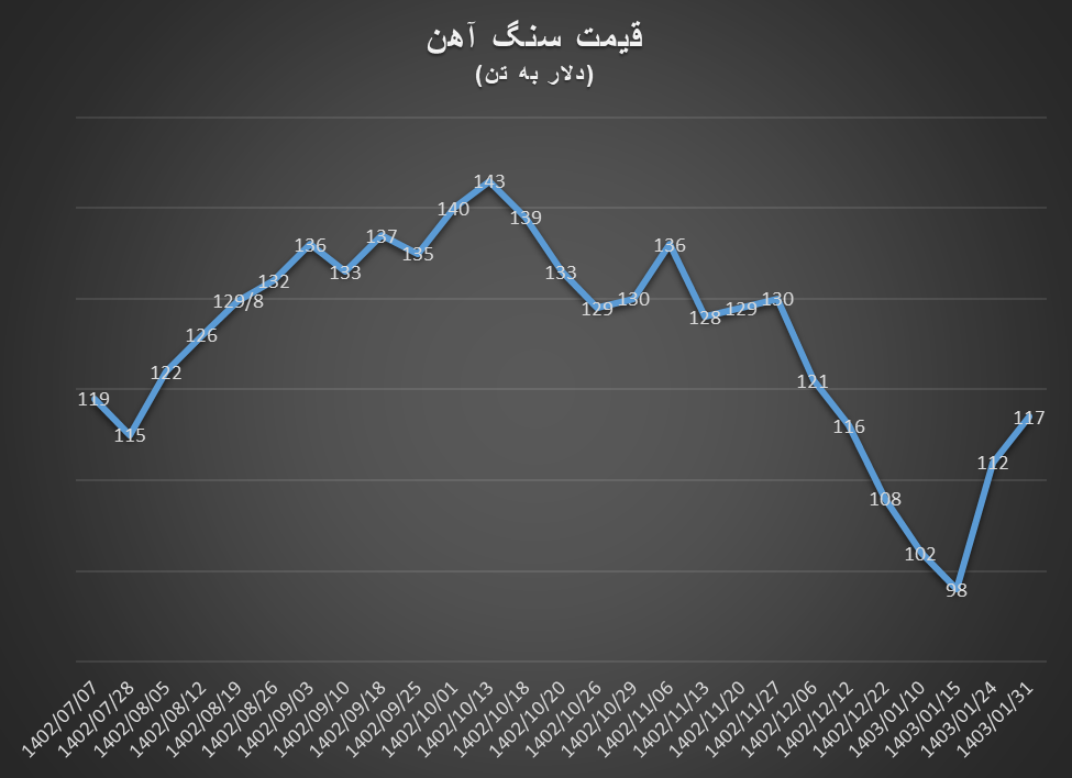 پمپاژ اخبار مثبت چین قیمت سنگآهن را صعودی کرد