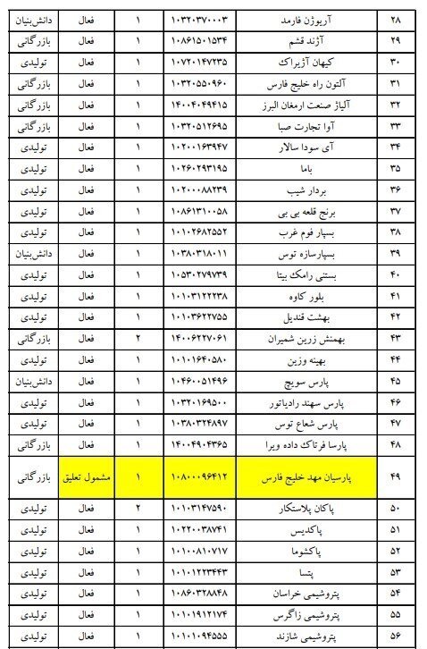 ۹ شرکت تعلیق شده از لیست فعالان مجاز گمرک معرفی شدند